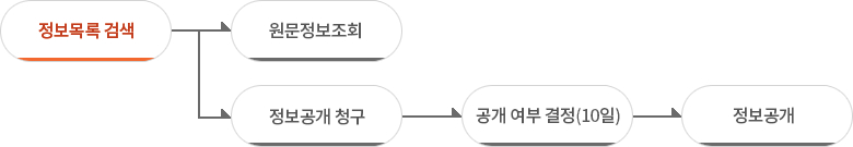 정보목록 검색 -> 원문정보조회 / 정보공개 청구 -> 공개 여부 결정(10일) -> 정보공개