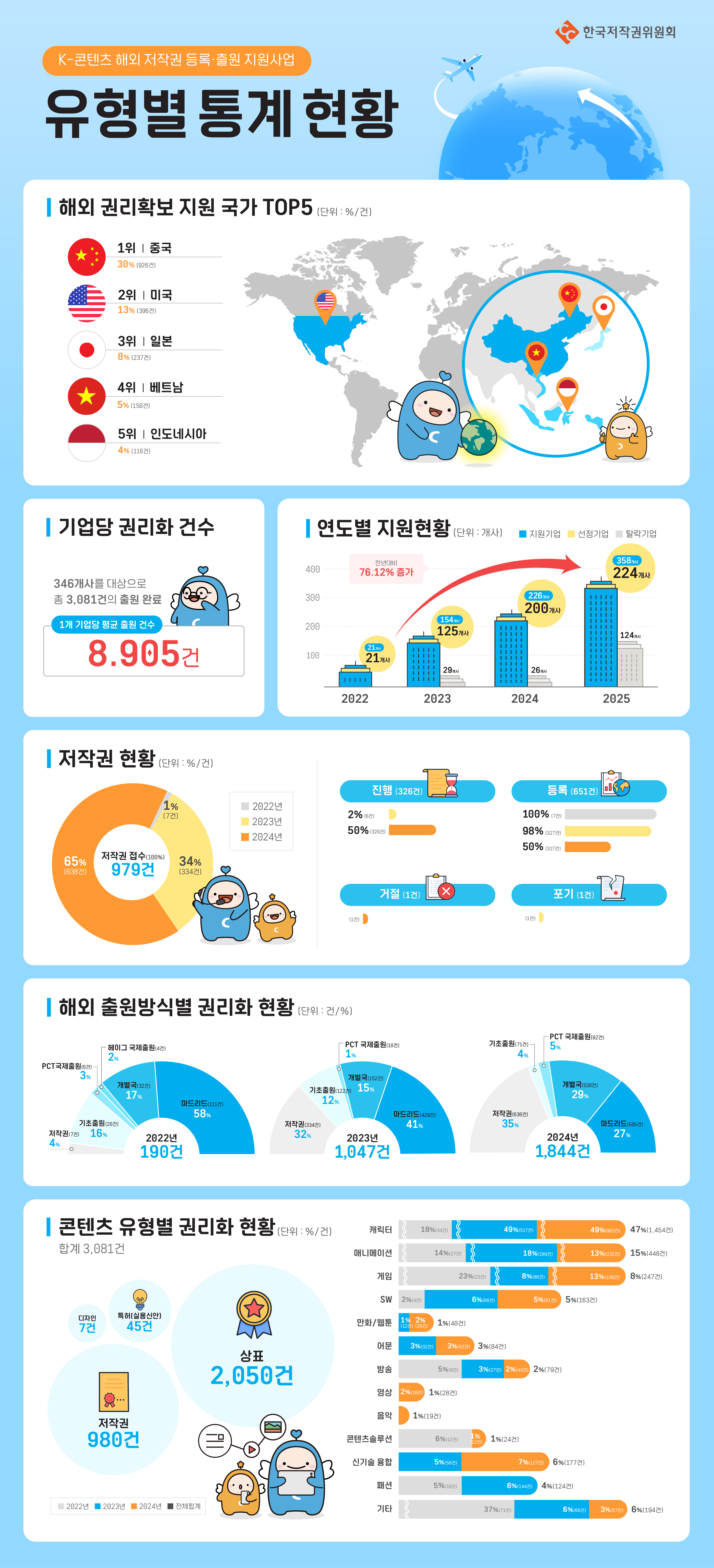 K-??? ?? ??? ???????? ??? ?? ?? |?? ???? ?? ?? TOP5 (??:%/?) 1? ?? 30% (926?) 2? ?? 13% (39621) 3? ?? 8% (23721) 4? | ??? 5% (15021) 5? | ????? 4% (1162) ???????? |??? ??? ?? ??? ???? (??:??) ???? ???? ???? 346??? ???? ???? 400 76.12% ?? 300 ? 3,081?? ?? ?? 154?? 1? ??? ?? ?? ?? 200 125?? 8.905z? 21?? 100 21?? 29?? | ??? ?? (??:%/?) 2022 2023 ?? (326?) 1% 2022? 2% (621) (7?) 2023? 50% (32021) 2024? ??? ??(100%) 65% 34% (638241) 979? (334?) (121) |?? ????? ??? ?? (?? : ?/%) ?? (1?) 1111111 X 226?? 200THAF 358?? 224?? 124?? 26?? 2024 ?? (651?) 100% (721) 98% (32721) 50% (31721) (124) ?? (1?) 2025 ?PCT ????(10?) 1% ????(71?) 4% PCT ????(92?) 5% ???? ????(4?) 2% PCT????(6?). 3% ???(32?) 17% ???(152?) ????(122?) 1.5% 12% ???(530?) 29% ????(111?) 58% ???(638?) ???(334?) ????(429?) 41% 35% ???(7?) ????(20?) 16% 2024? 32% 2023? 2022? 4% 190? 1,047? 1,844? ????(505?) 27% ??? ??? ??? ??(??:%/?) ??? 18%(3421) 49%(51721) ?? 3,081? ????? 14%(2721) ?? SW 2%(421) 49%(90321) 47% (1.45424) 18%(18921) 13%(23221) 15% (44824) 23%(2321) 8%(8621) 13%(23921) 8%(247?) 6%(6821) 5% (912) 5% (1632) ??? ??(????) 7? 45? ??/?? 1% 2% 1%(4021) (12?) (28?) ?? 3%(3221) 3% (522) 3% (842) ?? 2,050? ?? 5% (921) 3%(272) 2% (432) 2% (792) ?? 2%(28) 1%(28?) ?? 1%(1921) ??? 98024 ?????? ??? ?? 5%(5021) ?? 5%(1021) 6%(1221) 1% (12?) 1%(2421) 7% (1272) 6%(177) 6%(14421) 4%(124?) 2022? 2023? 2024? ???? ?? 37%(7121) 6%(6621) 3%(572) 6% (1942)